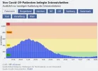 (corona)-erstmals-seit-mai-über-1200-neue-fälle-(bettenlage).webp